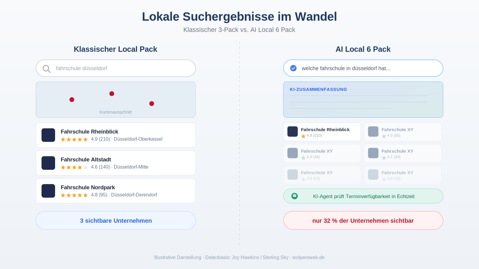 Vergleich klassischer Google Local 3-Pack und neues KI-gestütztes AI Local 6 Pack