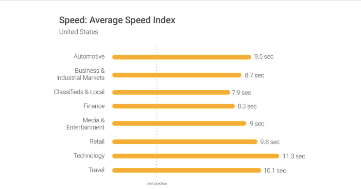 Durchschnittsgeschwindigkeit laut Google