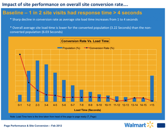 Site Speed Walmart