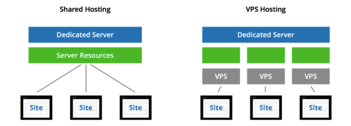 Shared Hosting vs VPS Hosting