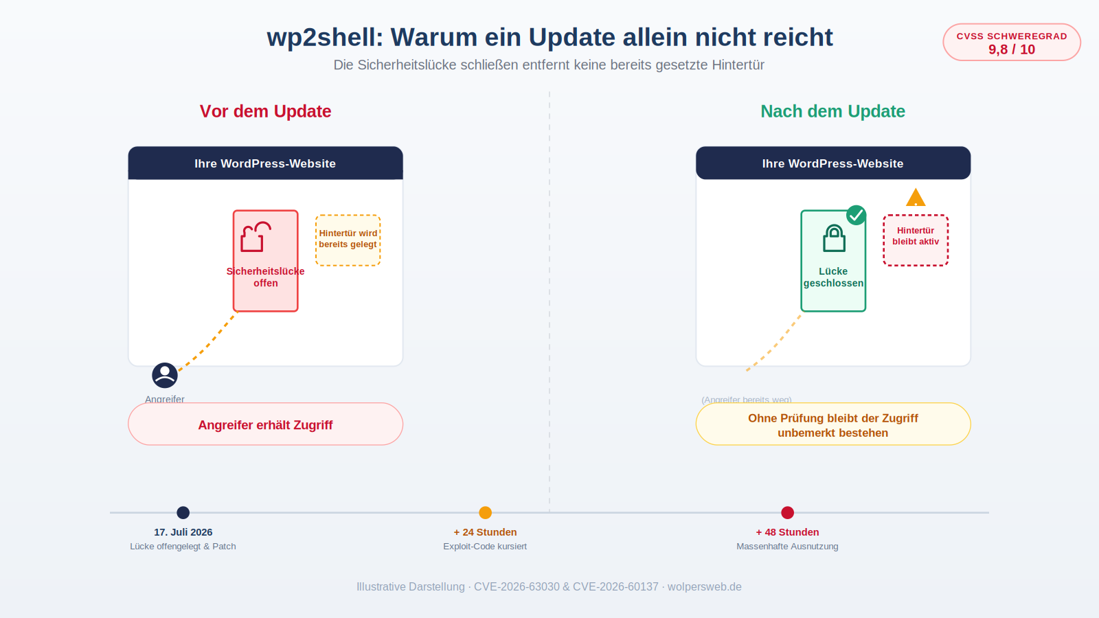 wp2shell WordPress Sicherheitslücke — Vergleich: Update schließt die Lücke, entfernt aber keine bereits gesetzte Hintertür