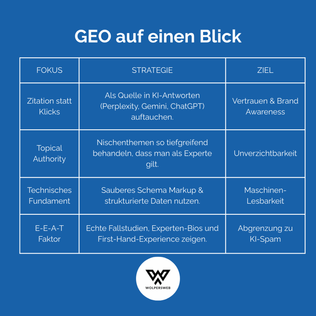 GEO auf eine Blick