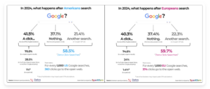 Nutzen Sie einen SEO-optimierten Text wie: „SparkToro Studie 2024: Fast 60 % der Google-Suchen in der EU sind Zero-Click-Searches.