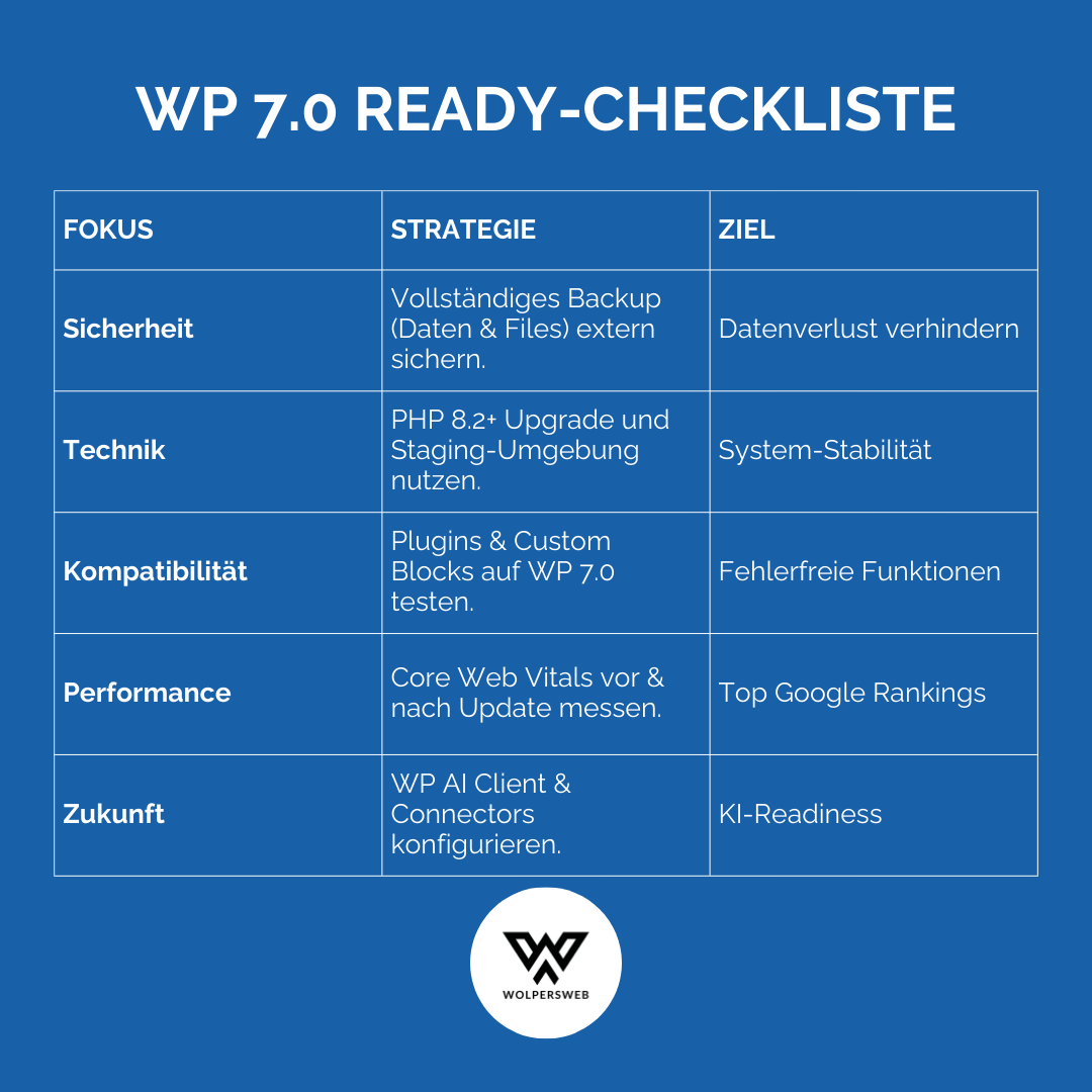WP7.0 Checkliste