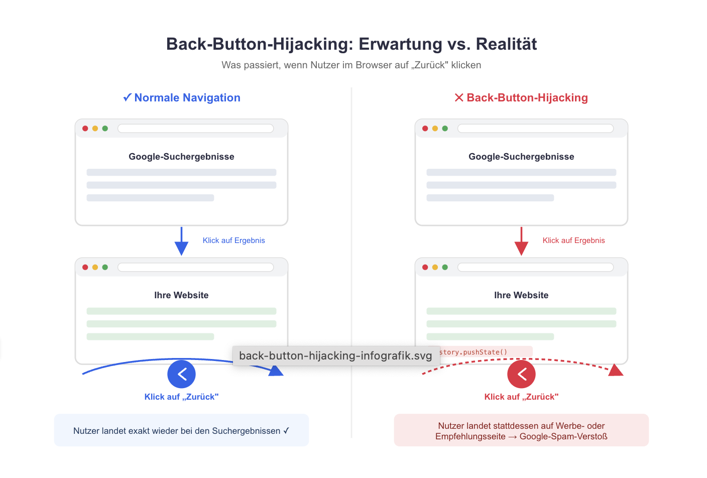 Back-Button-Hijacking Google